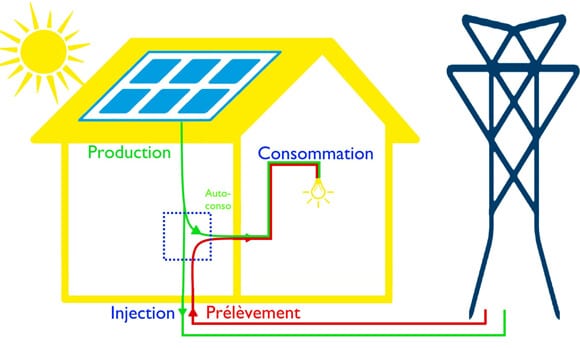 Consommation et prélèvement de l'énergie solaire en Belgique