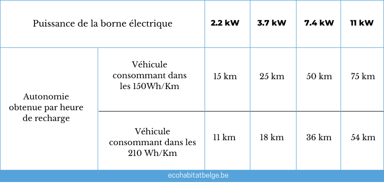 En combien d'heures se recharge une voiture électrique ? - Le calcul à  connaître - Installateur borne de recharge